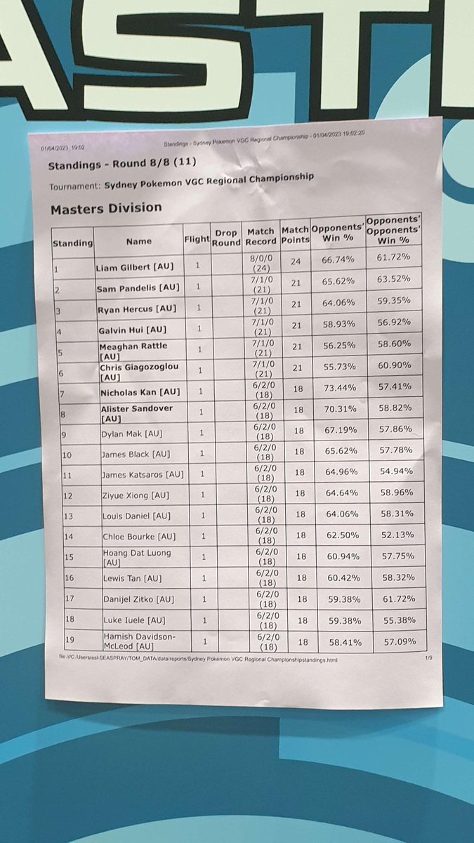 Finally, Top cut Sydney is the only regional I have not cut in Oceania. Life has been a crazy ride and I couldn't have made it through it all without the support of the people that mean the most to me. To top it off <a href="/KiarazKiki/">Kiki_Kiaraz</a> once again top cut she is the reason I keep playing.