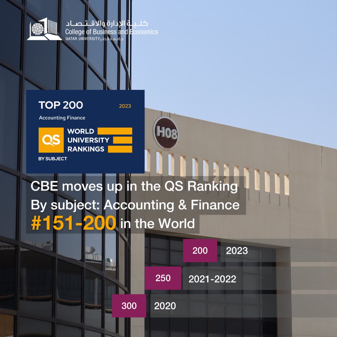 We are proud to announce that the College of Business & Economics' Accounting & Finance program has achieved a notable milestone, ranking #151-200 in the QS World University Rankings by Subject 2023.

#CBE #QSrankings #Accounting #Finance #QatarUniversity #QU #BusinessSchools