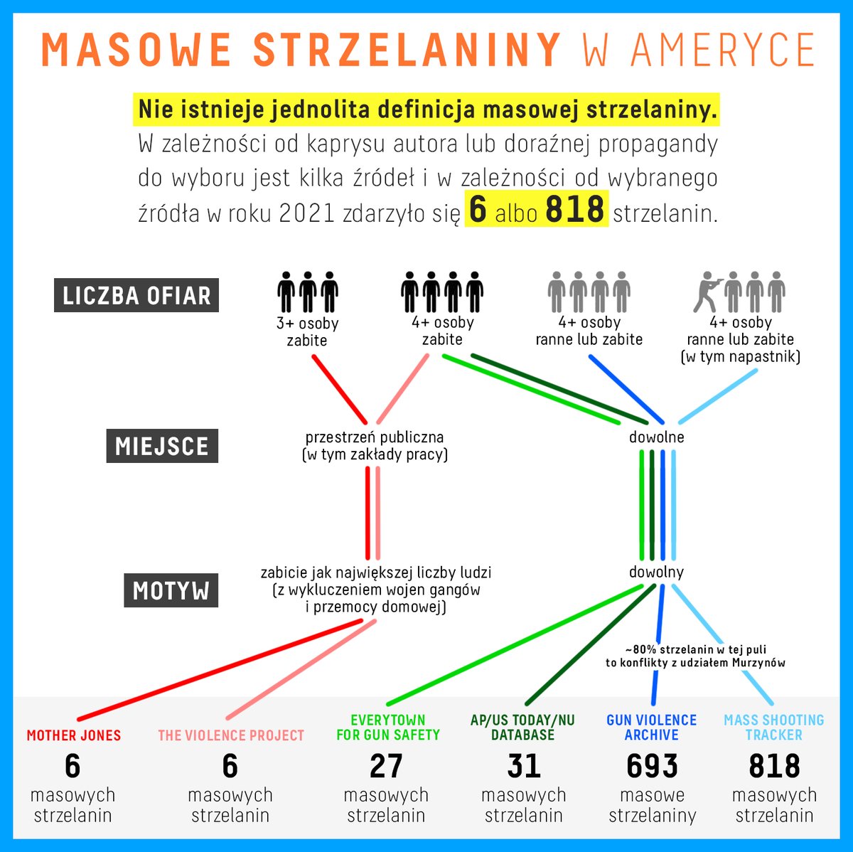 Prośba: roześlijcie tę grafikę do wszystkich dziennikarzy w PL. Oni nie ogarniają, że w USA używa się różnych definicji "strzelaniny". Jak trzeba "udowodnić", że biali są najgorsi, to bierze się nieprzeskalowane liczby z pierwszych dwóch źródeł od lewej. Jak trzeba zasiać... 1/2
