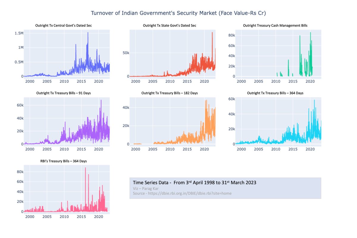 Indian Govt's Security Market Trends 

Volumes of Transactions in the security market have increased disproportionately - A clear indication of high borrowing since 2016-2017.

#India #SecurityMarket #Tbills