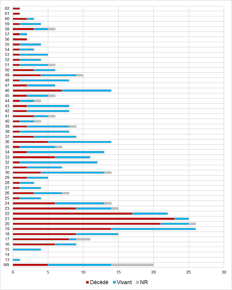 ldvcnrd's tweet photo. 197 des 437 résistantes et résistants que nous avons étudiés sont décédés et le nombre de morts est très important chez les jeunes de 16-25 ans, proposés pour une médaille à titre posthume après la #2eGM.
📊Statistiques : https://t.co/GPTz2jg6Xg https://t.co/WU4U1VqxI0