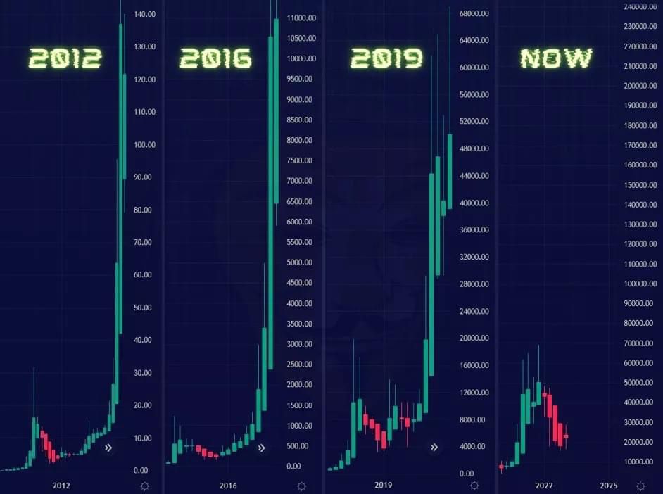 BITCOIN ! Daca respecta ciclurile amterioare ar putea ajunge la 250 k ! <a href="/BidiBididia/">Bididia💫</a> <a href="/ChifoiCristian/">Cristian Chifoi</a> <a href="/ciprian_dascalu/">Ciprian Dascalu</a> <a href="/stefanstoean/">Stoean Stefan Cosmin</a> @flama_co #CryptoTwitter #bitcoin