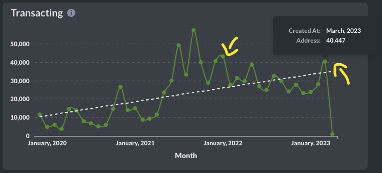 BenSierraPro's tweet photo. $HEX activity measured in unique transacting addresses on #ethereum is picking up big time. We have not seen 40k addresses in a month since January 2022.
Check for yourself on https://t.co/F4ByWE2FVV
#Hexicans #Pulsechain #Hexbase https://t.co/BhOPBfLzbt