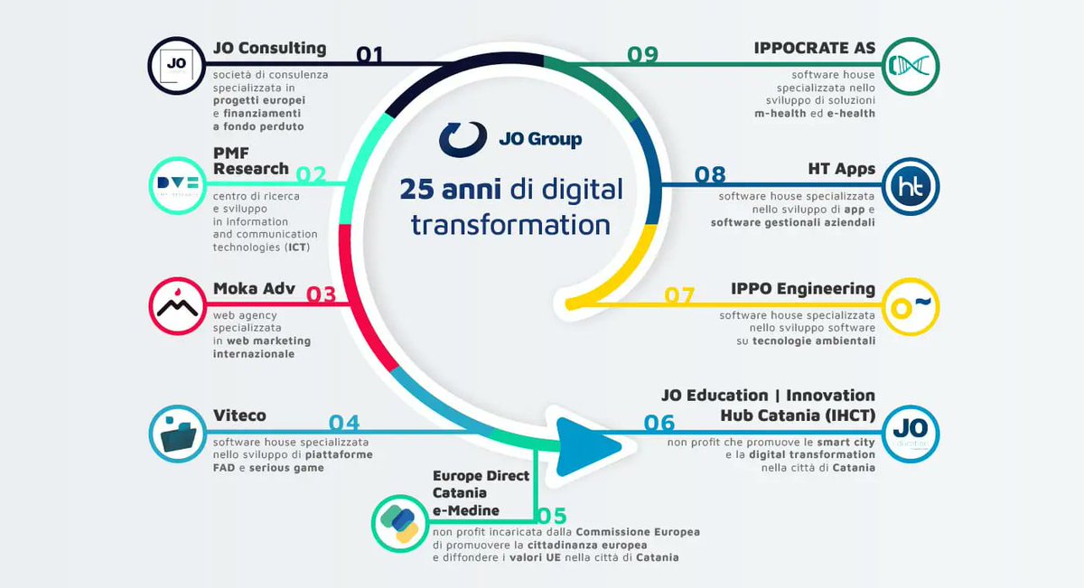 giuseppe_ursino's tweet image. Sono davvero tanti i 25 anni del #JOGroup - #DigitalTransformation and #EuropeanProjects, abbiamo visto cambiare per l&apos;impatto della #trasformazionedigitale l&apos;Europa, l&apos;Italia e la Sicilia, ci siamo divertiti molto e vedremo cosa ci riserverà il futuro.

#borntoinnovate