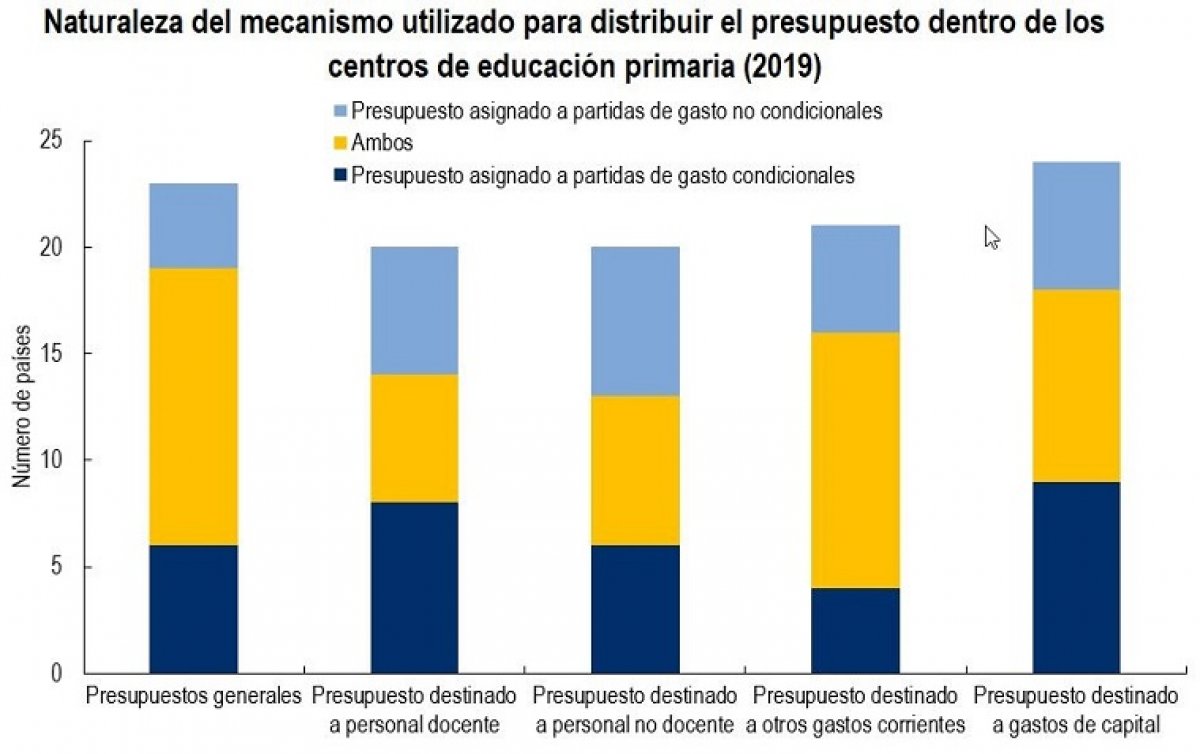educaINEE's tweet photo. ¿Qué autonomía tienen los centros públicos para asignar el presupuesto a las distintas partidas de gasto? Toda la información en el último #Education indicators in focus #EDIF de la @OECDEduSkills
Para saber más ➡https://t.co/aXRIhvKOLL https://t.co/1UBtOOYey1