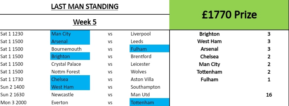 dannyrob21's tweet photo. Week 5 selections in the @HeysideCC LMS competition.  Good luck!! https://t.co/CetutALpTJ