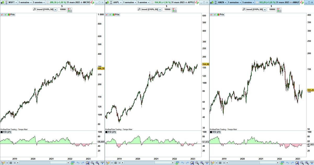 julien4040's tweet photo. TOP3 des valeurs ayant de plus de poids dans l'indice nasdaq100 $MSFT $AAPL $AMZN : on remarque la sous performance relative du titre Amazon🧐 https://t.co/bGUn4acA7W