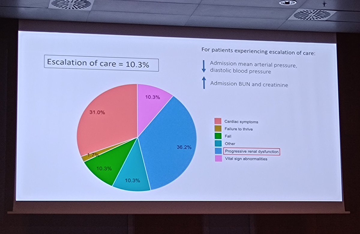 Reasons for escalation of care in hospital at home patients being treated for exacerbation of heart failure. Some predictors of those who may need escalation also discussed. #WHAHC2023