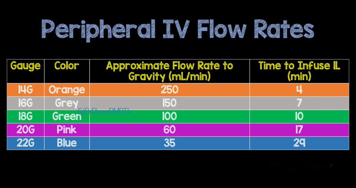 Medicine TA on Twitter "💉Peripheral IV Flow Rates FOAMed MedEd 