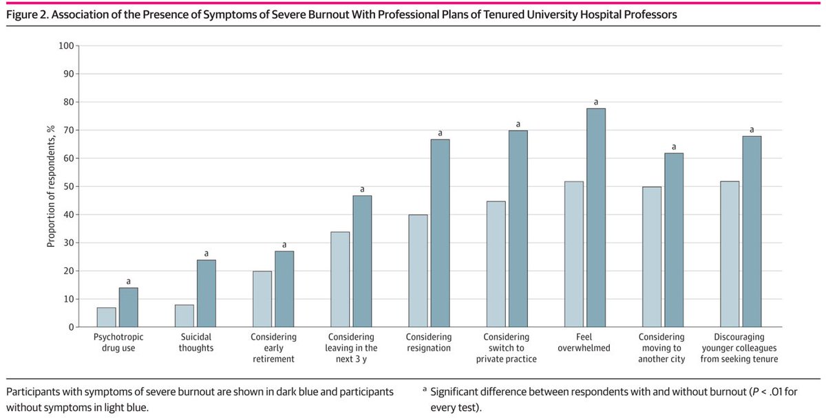 🇫🇷😰Résultats effrayants de l'enquête sur la santé mentale des HU en France
jamanetwork.com/journals/jaman…
Un taux⏫de burnout, idées suicidaires, ..
Il faut changer ce système si on veut motiver les jeunes
🇺🇸 Depressing results about mental health of Academic Faculty in France⤵️