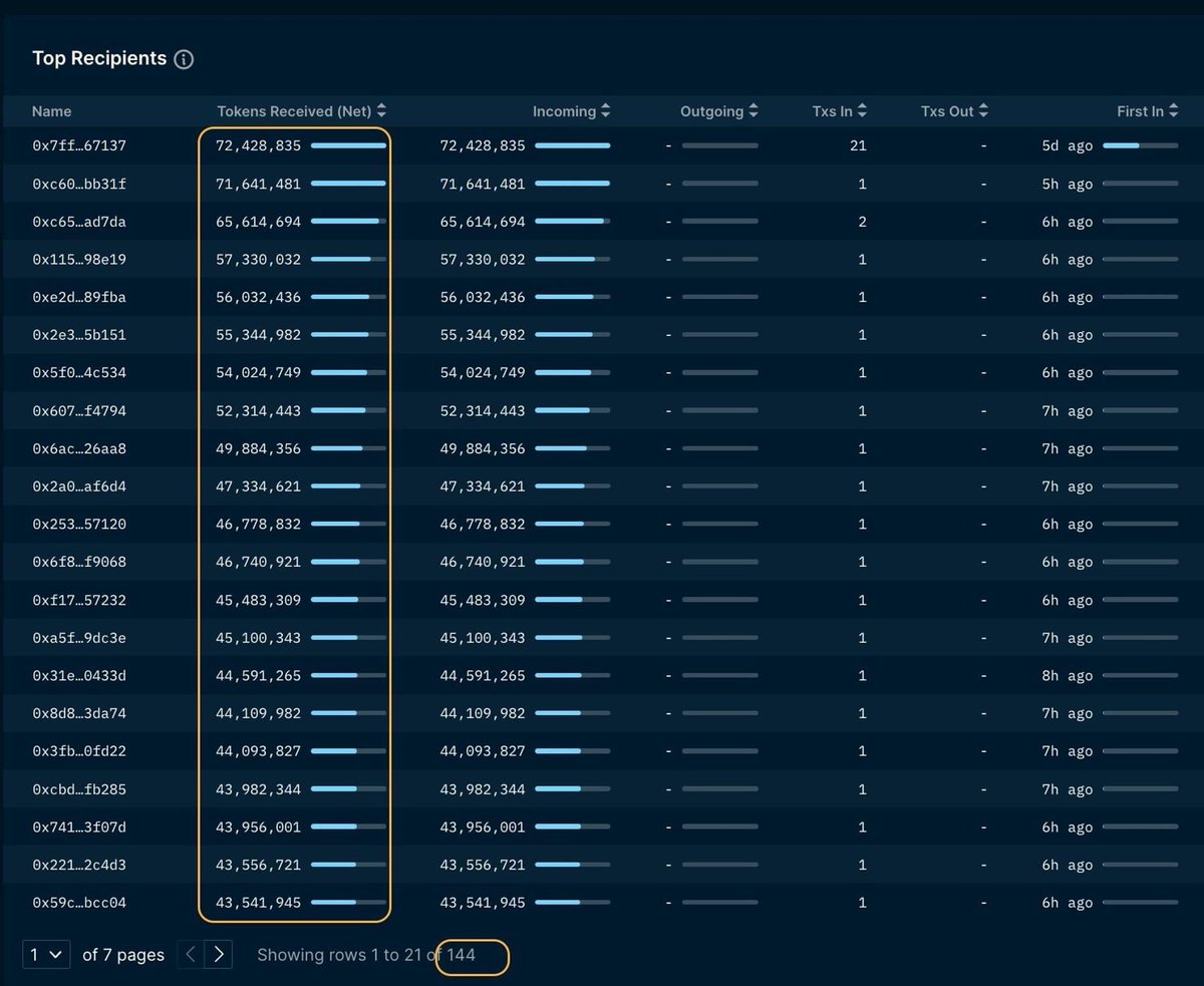 Vụ #ARB mọi người đang khá là lùm xùm thì mình xem qua ví team arb mới chuyển 2.6 tỉ #ARB qua 144 ví khác nhau
Tổng cung thực tế của #ARB là 4 tỉ #ARB 
Và cap thực tế hiện tại đang rơi vào khoảng 6 tỉ $.
