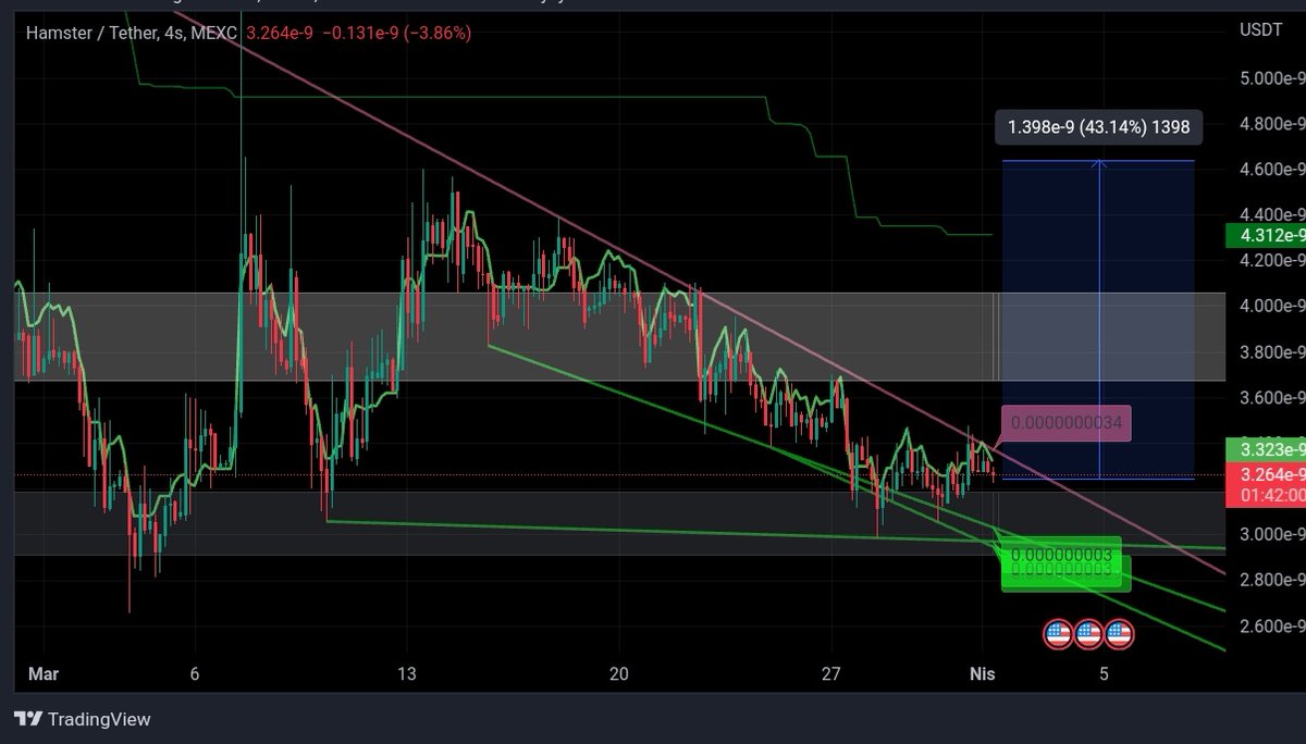 #HamsterCoin What do you think is waiting?
The time for action is near, keep an eye on Hamsters.

🚀🚀🚀🚀
#Ham #hamsterbull #Crypto #Btc #BSCGem #Gems #memecoin #altcoin  #MEXC #Gem