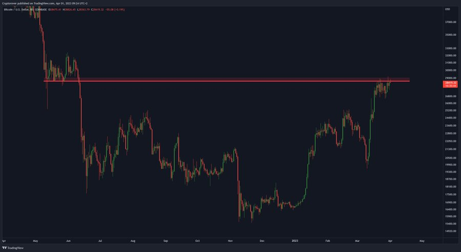 MultichainFunds's tweet photo. Once #Bitcoin๐ท breaks this level, the bull market is back!
#MultichainFunds #BTC๐ท #trading #Crypto $BTCUSD $BTC #Bitcoin๐ท https://t.co/rgCvwbJ2J3
