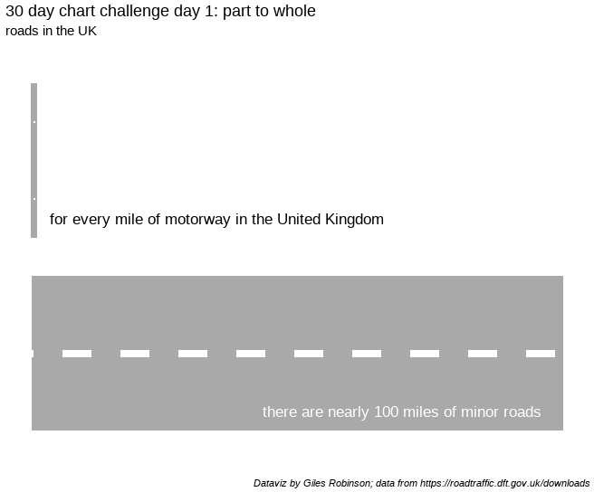 GilesRobinson1's tweet photo. #30DayChartChallenge day 1 and I was driving today so ended up thinking about roads, getting some data about roads and coming up with this one quite crap statistic from it. #ggplot2 #dataviz #slightlycrapstatistics https://t.co/UxCgfjqwfu