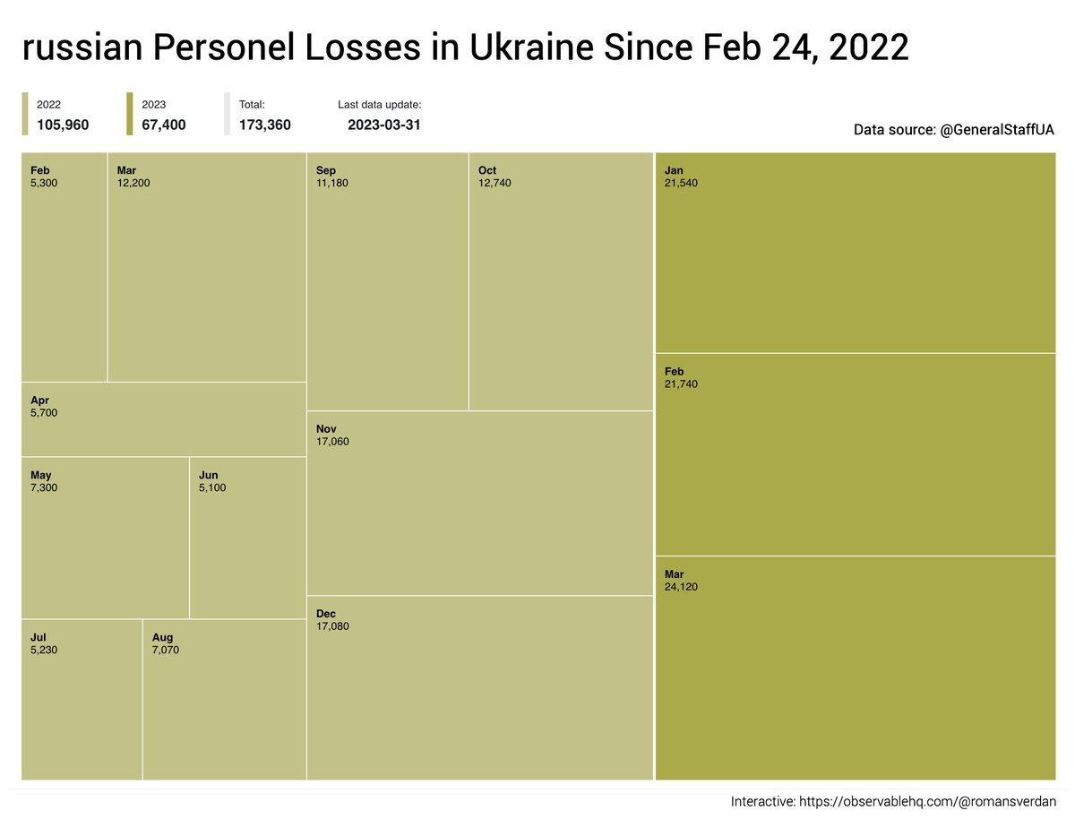 RomanSverdan's tweet photo. Ok #30DayChartChallenge, here is a #day1, absolute comparison of russian losses in Ukraine. Personnel, tanks, helicopters and other equipment.
Find out more at my @observablehq notebook: https://t.co/GhKXCvhlTB
#partToWhole #dataviz #WarInUkraine #d3js https://t.co/NRqXI4tU4f