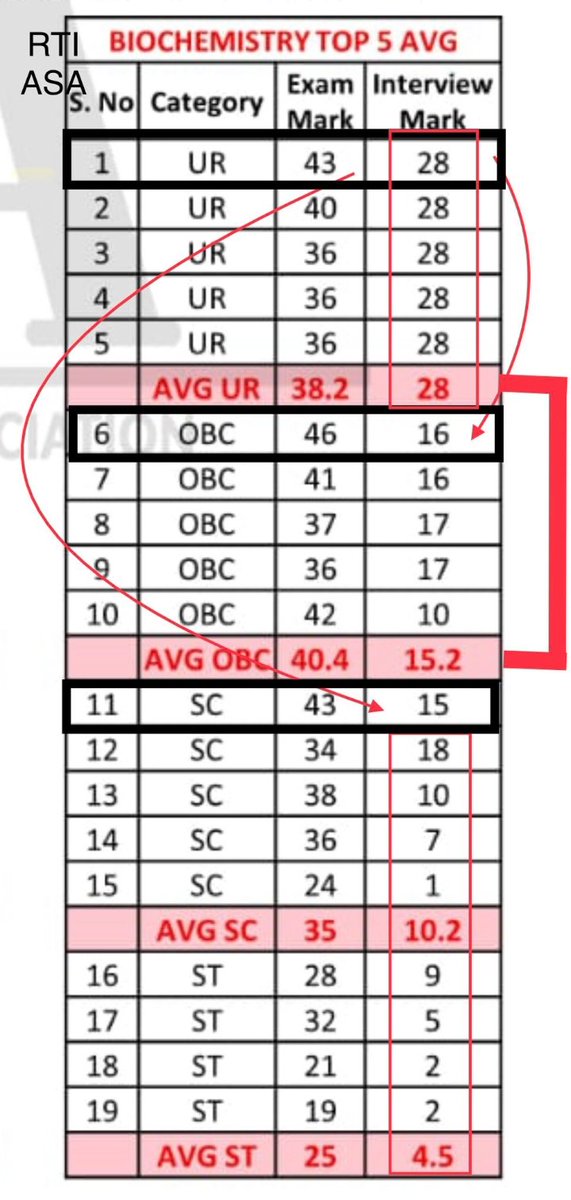 BhanChourasiya's tweet photo. इंटरव्यू में भेदभाव गंभीर बीमारी है। यूनिवर्सिटी या UPSC में जातीय वर्चस्व झटके में ख़त्म नहीं होगा। मेरा सरकार को सुझाव है कि सभी इंटरव्यू की वीडियो रिकॉर्डिंग का आदेश दे,जिसे हर संस्था अपनी साइट पर और यूट्यूब चैनल पर अपलोड कर दे। @narendramodi @asahcu
#Interview_Scam #RPVM https://t.co/6GmUp7fF6O