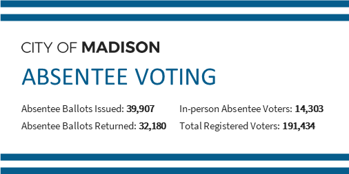 MadisonWIClerk's tweet photo. Absentee stats for the @CityofMadison as of 4/1/23 at 9:50am:

▶️Absentee ballots issued: 39,907
▶️Absentee ballots returned: 32,180
▶️In-person absentee (early) voters: 14,303
▶️Total registered voters: 191,434

#MadisonVotes #BeAVoter https://t.co/PsS5EzFm4Y