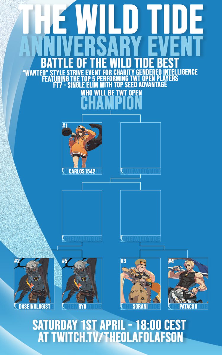 OlafOlafson (@theolafolafson) on Twitter photo Day 1 of <a href="/The_Wild_Tide/">Wild Tide</a>'s anniversary week of charity events starts in 45 mins with battle of TWT best event.
Players have agreed to give the prize pool we had planned for them to the charity so shout outs to them, very cool of them.
Will do another tweet when we ready to start Day 1 of <a href="/The_Wild_Tide/">Wild Tide</a>'s anniversary week of charity events starts in 45 mins with battle of TWT best event.
Players have agreed to give the prize pool we had planned for them to the charity so shout outs to them, very cool of them.
Will do another tweet when we ready to start