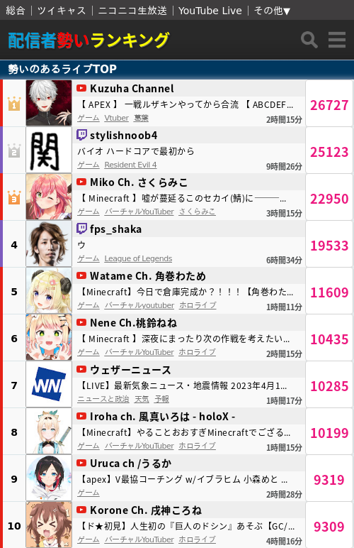 配信者勢いランキング on Twitter: