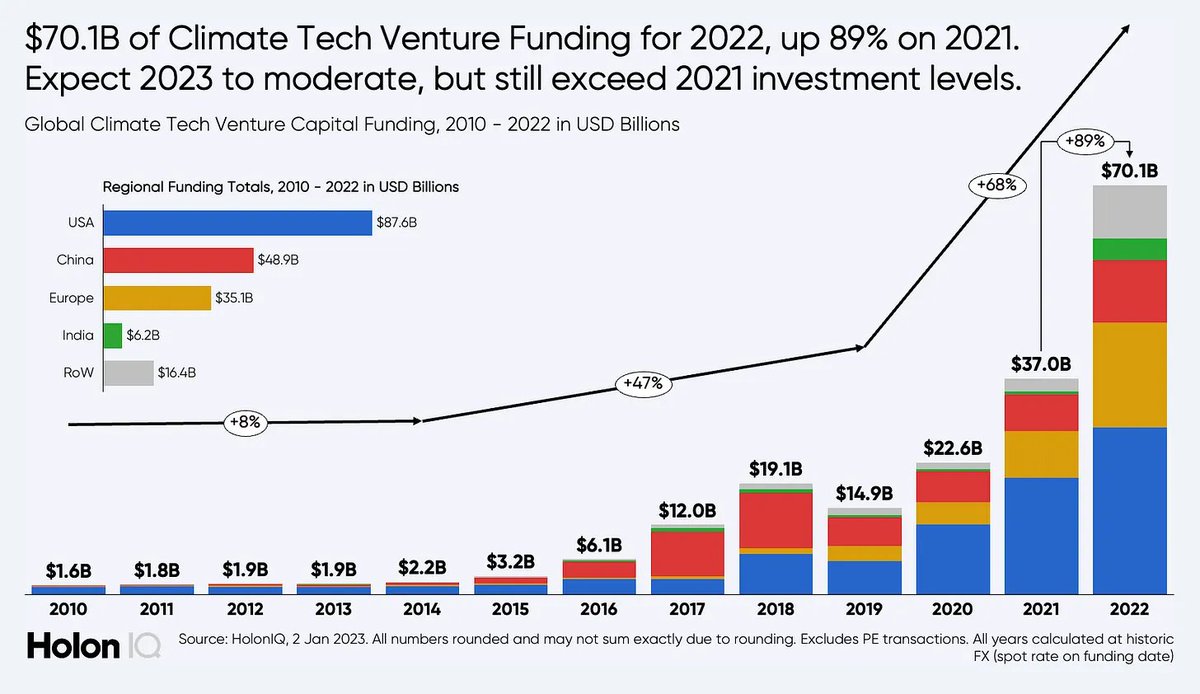 rex_woodbury's tweet photo. During tech's downturn in 2022, climate tech defied the trend. Climate tech venture dollars were up +89% to $70B.

We've seen innovative startups like @IconicAir_ in carbon accounting &amp; @SylveraCarbon in carbon credit ratings. Technology is helping solve our climate crisis. https://t.co/ULMGWs240e