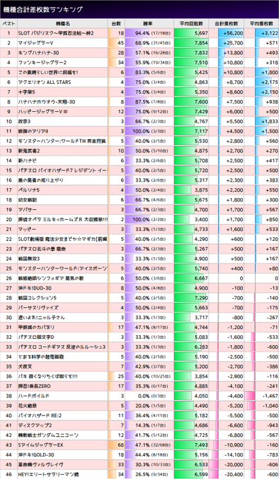 4/1  #スロ猫20230401マルハン新宿東宝ビル「毎月1日」勝率 49.2%(259/526台)合計 +68,50