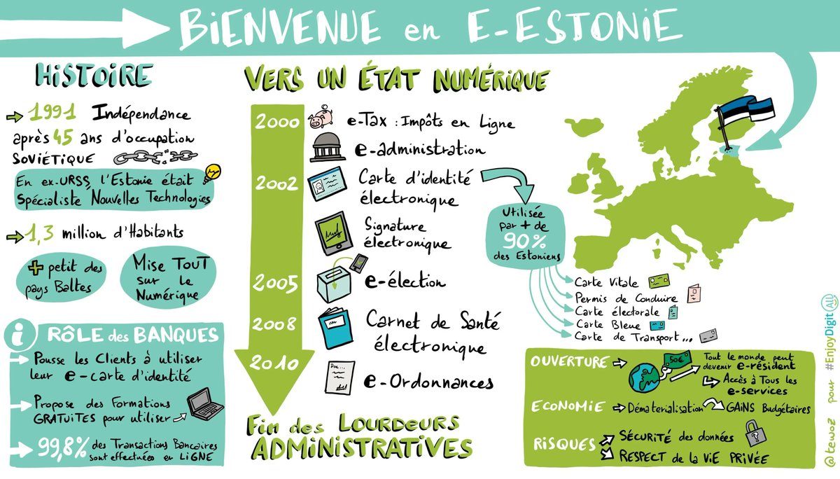 EnjoyDigitAll's tweet photo. (#Digital) Bienvenue en e-Estonie !

🙏Merci @Digi_Corner pour les informations

👋  @yellowbylaposte @cibi1974 @jbonnel @jblefevre60 @ottvatter @jnchaintreuil
   
👍 Merci @tewoz @BNPParibas pour le #happyscribing

#DigitalTransformation #Estonia https://t.co/XMyO3XOQ27