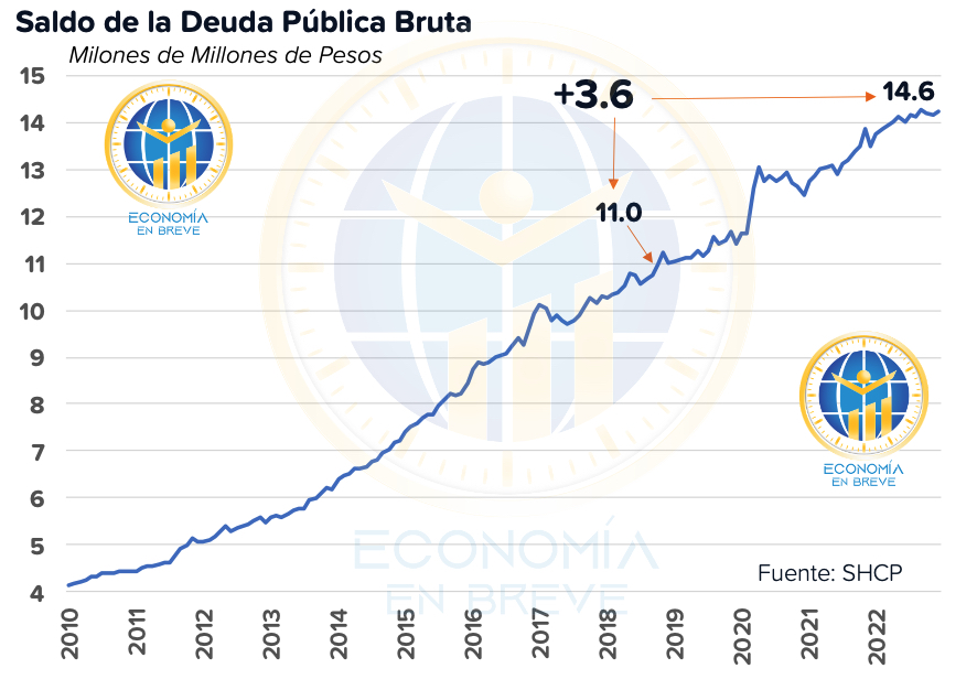 mariocorream's tweet photo. Complementando la reflexión de ayer les presento dos gráficas en este hilo 🧵1/5. La primera es la evolución de la deuda pública bruta, que ha pasado de 11.0 millones de millones de pesos (billones en castellano, BP) en diciembre de 2018  a 14.6 BP en febrero de 2023... https://t.co/FFhlvRfikY