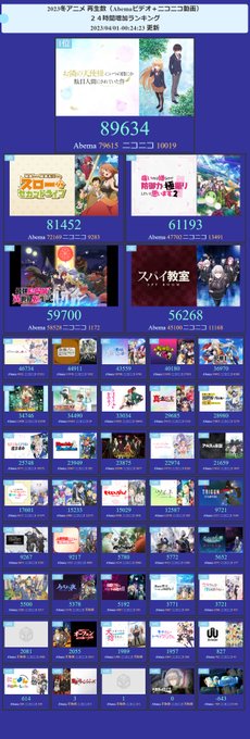 今期アニメ配信(Abema+ニコニコ)再生ランキング24時間TOP31位 お隣の天使様にいつの間にか駄目人間にされていた