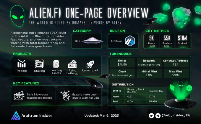 moondefi_'s tweet photo. 1. What is @alienficoin?

It's a decentralized exchange (DEX) built on the #Arbitrum chain.

#Alienfi offers quick, safe, and affordable token trading with complete transparency and full control over your assets. https://t.co/aXX1iaJQnw
