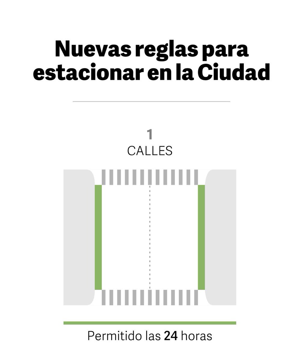 fyd_comunal's tweet photo. Desde el 17/4 nuevas reglas: estará permitido estacionar de ambas manos en calles, salvo que haya un cartel que indique que no se puede; en avenidas solo de 21 a 7; mientras que en pasajes, al lado de las ciclovías, y en avenidas con Metrobus, siempre estará prohibido. https://t.co/VTgk6eAyzS