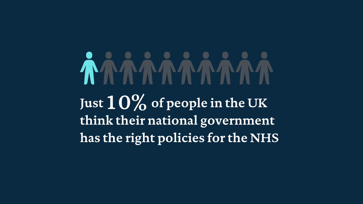 Across the UK as a whole, only 10% of people think their government has the right policies for the NHS. 

Our latest survey with @IPSOSUK looks at public perception of the NHS and social care. 
 
Read more 📊: health.org.uk/publications/l…