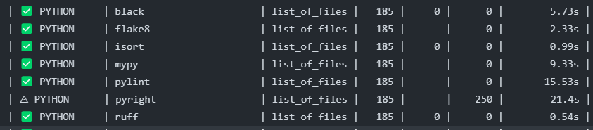 NicolasVuillamy's tweet image. Million thanks for #ruff @charliermarsh, we just added it in #MegaLinter and it is REALLY fast, it completes its analysis long before the other python linters have even started theirs 🚀