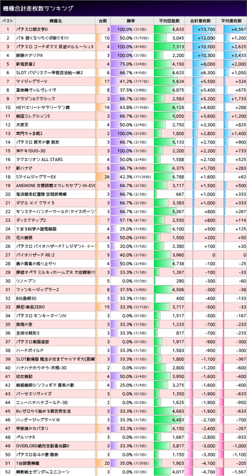 4/1  #スロ猫20230401エスパス赤坂見附「土曜日」勝率 42.5%(119/280台)合計 +68,500枚平