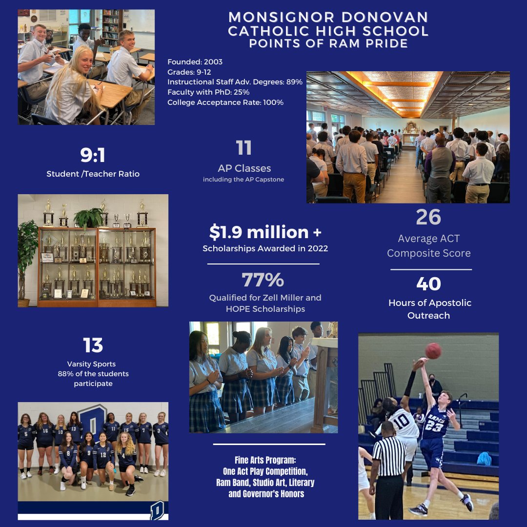 DonovanAthens's tweet photo. #SaturdayStats At Donovan, we focus on providing students the tools to grow in every aspect of their life.  Donovan students come away prepared for anything life throws their way.  #WeAreDonovan #CatholicEducation #StudentsPreparedfortheWorld https://t.co/CbmZRpIf0f