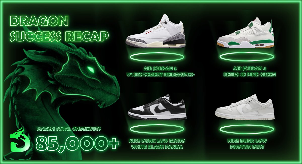 Another major release month was dominated by Dragon users by securing over 85,000 checkouts🐉

If you want to test Dragon Bot
- Follow <a href="/DragonAIOBot/">Dragon</a>
- Comment &amp; Tag three friends
- RT

We'll pick a lucky winner 🤩before the upcoming SNKRS Releases. #Giveaway