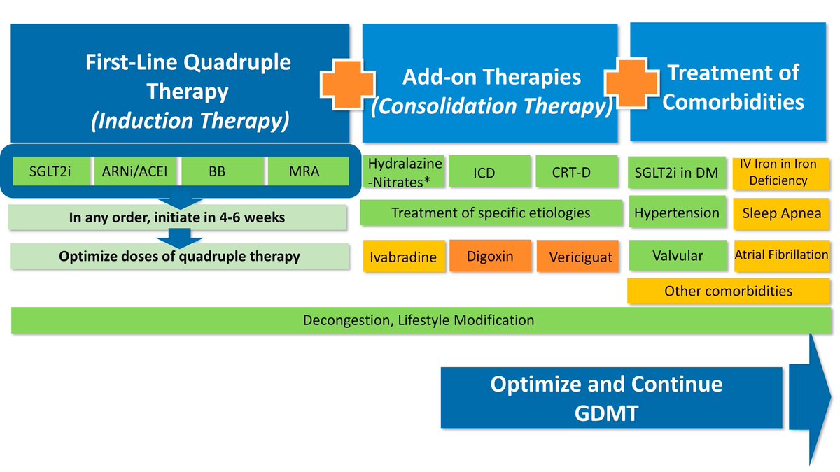 #HFinductiontherapy is as important as cancer induction chemotherapy- HF is as deadly as cancer is and HF GDMT improve outcomes. Initiate quadruple HF therapies as induction therapy and then consider add-on therapies as consolidation therapy in HFrEF. jacc.org/doi/10.1016/j.…
