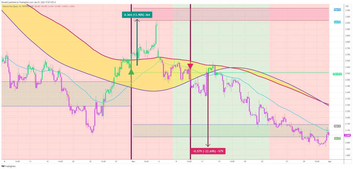 TradingView trade NATGAS H3