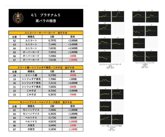 🔥4/1  プラチナム5🔥昨日、黒バラの極意📝💥ユニコーン〜オーバーロード、エリート鏡〜シンフォギア勇気〜このすば、モン