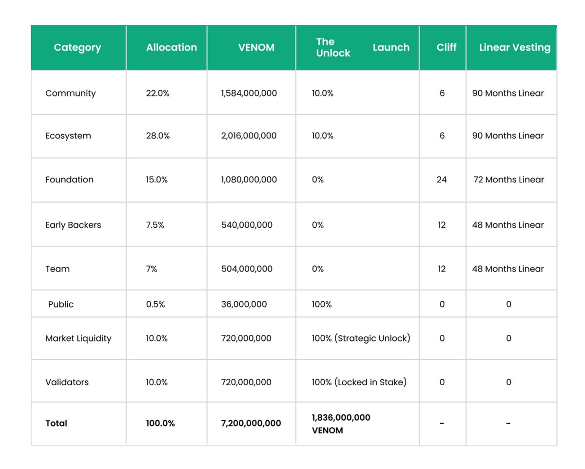 🧵1/3
We did a deep dive into the #Venom whitepaper, we came across the following:

Venom Foundation has allocated 22% of the token supply for it’s community.