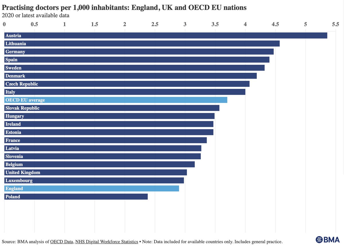 Look at this lamentable situation. Overseen by a govt who have denied the NHS and its staff the resources it needs. Hospital care collapsing, social care on its knees, NHS gen practice dying. All on this governments watch. Lobby your MP. ⁦@keepnhspublic⁩ #GPCrisis