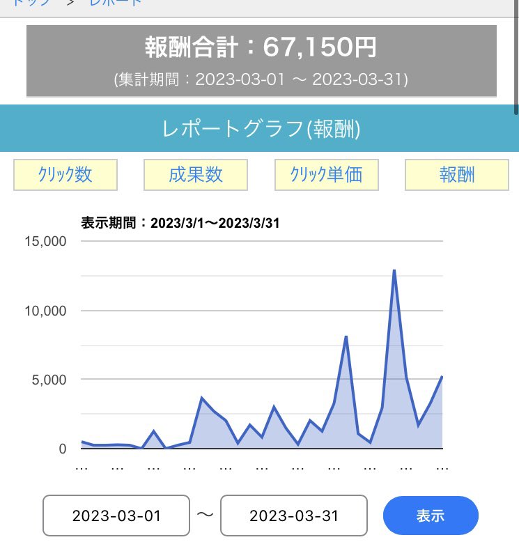 kryu_sedori's tweet photo. 【3月収支報告】
25万目標にしてましたが、

DMM 238,783円
🚀　　67,150円
その他　3,000円

計　308,933円

ついに本業超えちゃいました
後半tikコツ掴んだから来月は🚀10万目標に頑張ります
#ゼロからアダアフィ
@deoafi 
@haruparuSTR https://t.co/GR7GXY2ksH