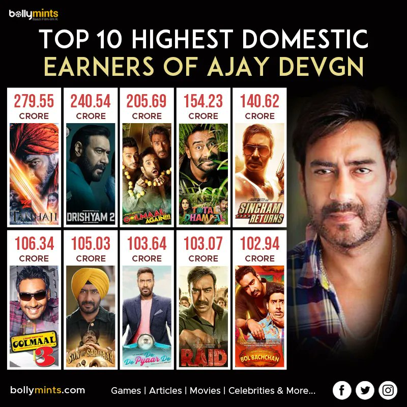 Top 10 Highest Domestic Earners Of #AjayDevgn ! Which one is your favourite ?
#Tanhaji #Drishyam2 #GolmaalAgain #TotalDhamaal #SinghamReturns #Golmaal3 #SonofSardaar #DeDePyaarDe #Raid #BolBachchan