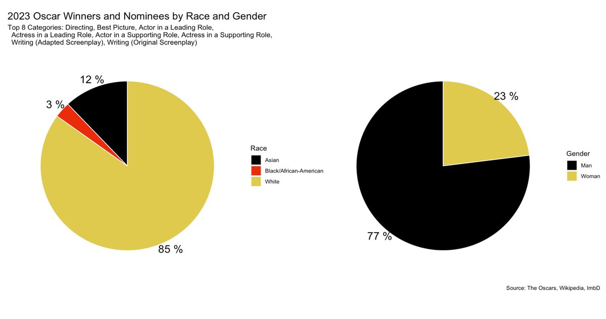 demography101's tweet photo. Day 1 of #30DayChartChallenge: Part-to-Whole 

I decided to a basic demographic breakdown of the 73 Oscar winners and nominees in the 8 major categories. 

#rstats #dataviz #datascience #Oscars2023 https://t.co/jKINE8V3NL
