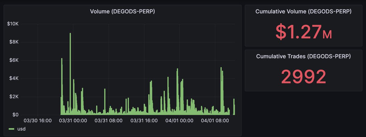 2 days in.

DeGods ran up ~30%.
<a href="/SujikoProtocol/">Sujiko | Grizzlython Winner 🐻</a> breached $1M in volume. 
We shipped a panel to view positions.

LFG.