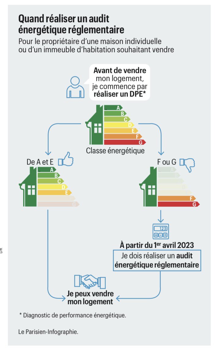 SevinMontelCph's tweet photo. 🧐 A partir du 1er avril!
Et promis, ce n’est pas un poisson d’avril, juste la réalité de nouvelles dispositions du gouvernement 
Audit énergétique obligatoire pour les maisons individuelles et immeubles entiers à vendre aux DPE F ou G #DiagnosticImmobilier #auditenergetique https://t.co/IdgAan9iUg