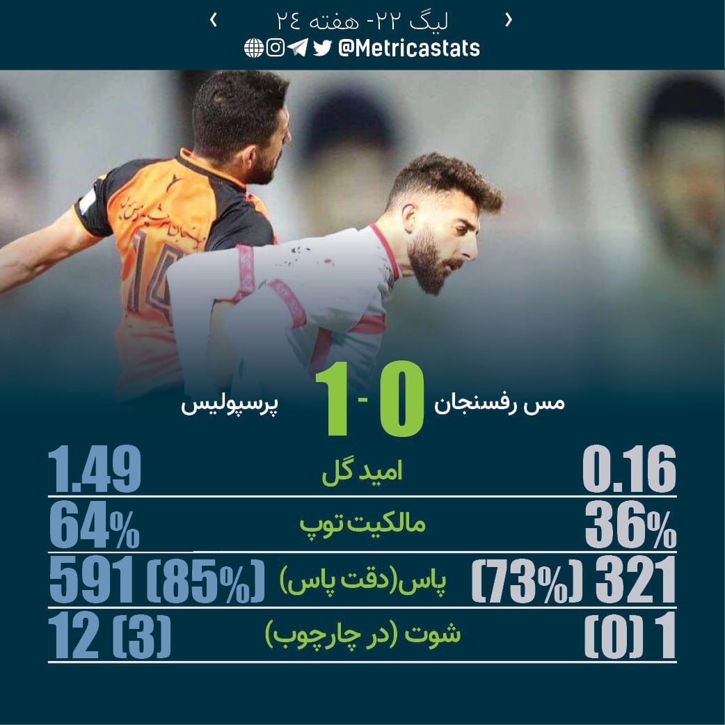 📊 هفته بیست و چهارم
مس رفسنجان ۰-۱ پرسپولیس

⭐️ گئورگی گولسیانی هفتمین گل خود را در لیگ و جام حذفی به ثمر رساند و بهترین گلزن این فصل پرسپولیس شد. این بازیکن با نمره متریکا ۷.۶۳ بهترین بازیکن زمین شد.