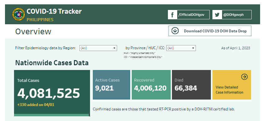 dzbb's tweet photo. COVID-19 UPDATE: April 1, 2023

TOTAL CASES: 4,081,525
NEW CASES: 330
MARCH 31 CASES: 272

TOTAL RECOVERIES: 4,006,120
TOTAL DEATHS: 66,384
ACTIVE CASES: 9,021 https://t.co/GQpdfzHflF