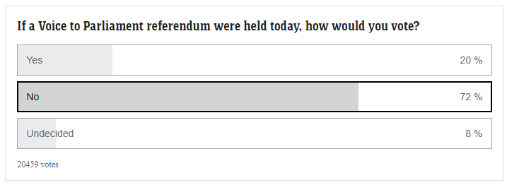 KinghamNeil's tweet photo. @T___reignfree That's interesting... I just saw this news poll https://t.co/7M1oYeQFsH