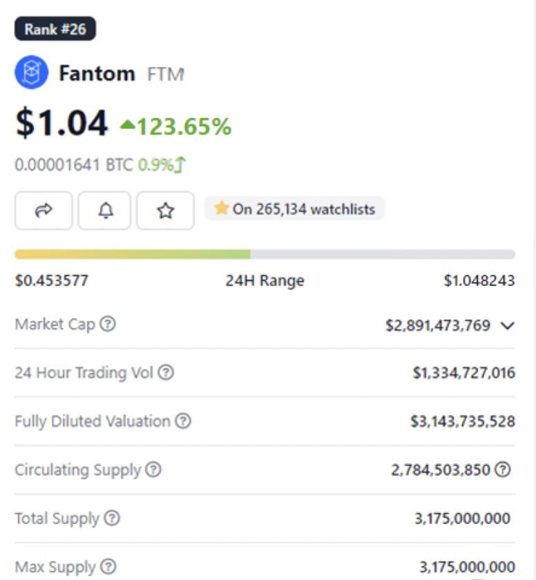 0xSonictalk's tweet photo. Just in: $FTM is now back to $1 (+123.65% in 24H) and bounce back to rank 26 with Marketcap: $2.89B!
We have a great start in Q2! Happy April 1st 💙😉
$FTM #Fantom https://t.co/noBF2ug8ru