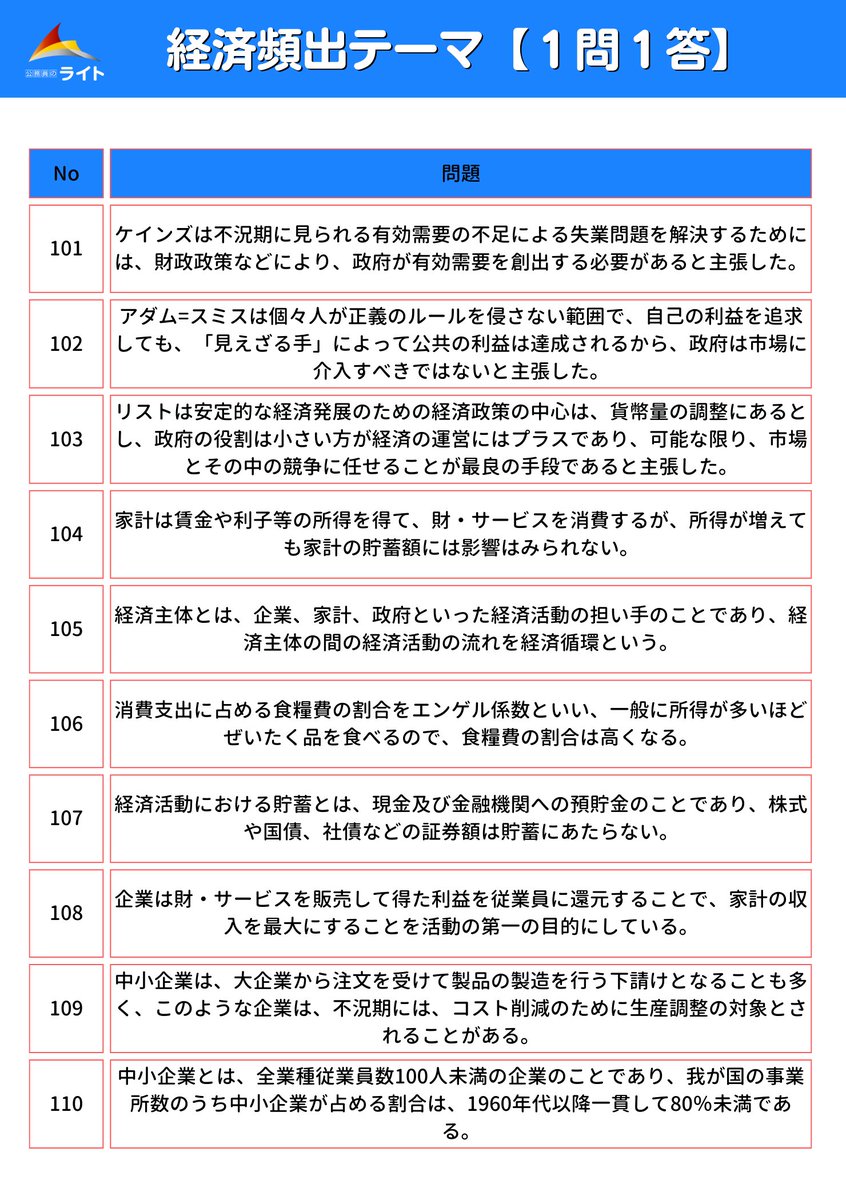 koumuinright7's tweet photo. 一問一答⑯✨

経済頻出テーマ101～120

隙間時間を使ってライバルに差をつけよう✏

＃24卒
＃24卒公務員志望 https://t.co/DKfB6MtpwJ